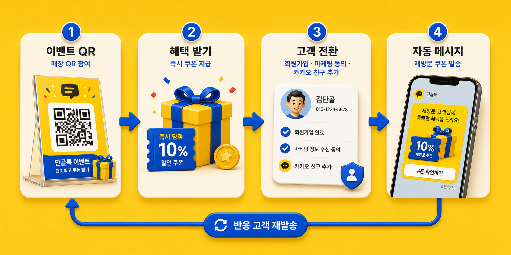 이벤트 참여, 혜택 받기, 고객 전환, 자동 혜택 메시지로 이어지는 고객 전환 구조
