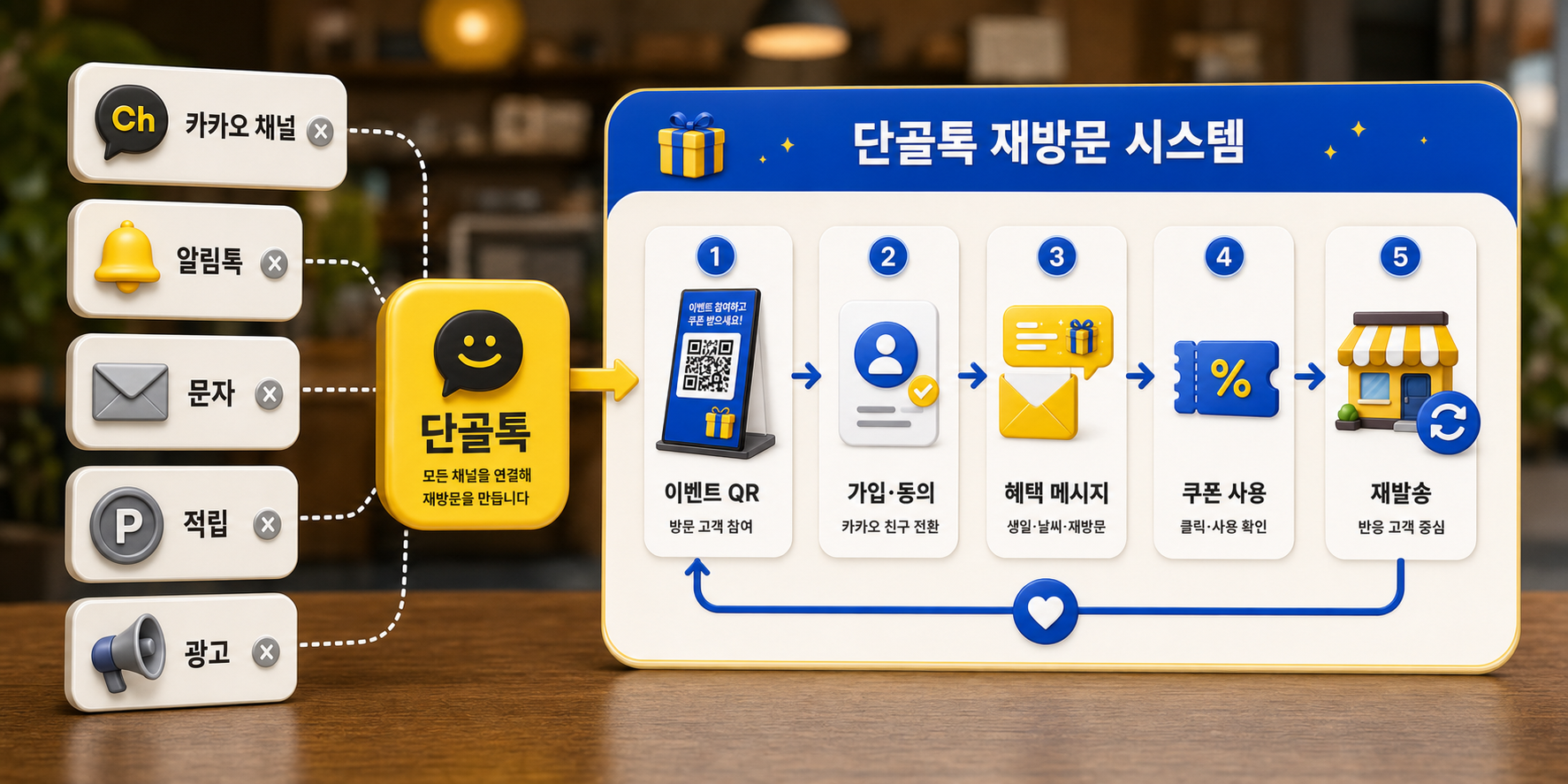 카카오 채널, 알림톡, 문자, 적립의 한계와 단골톡 재방문 흐름 비교